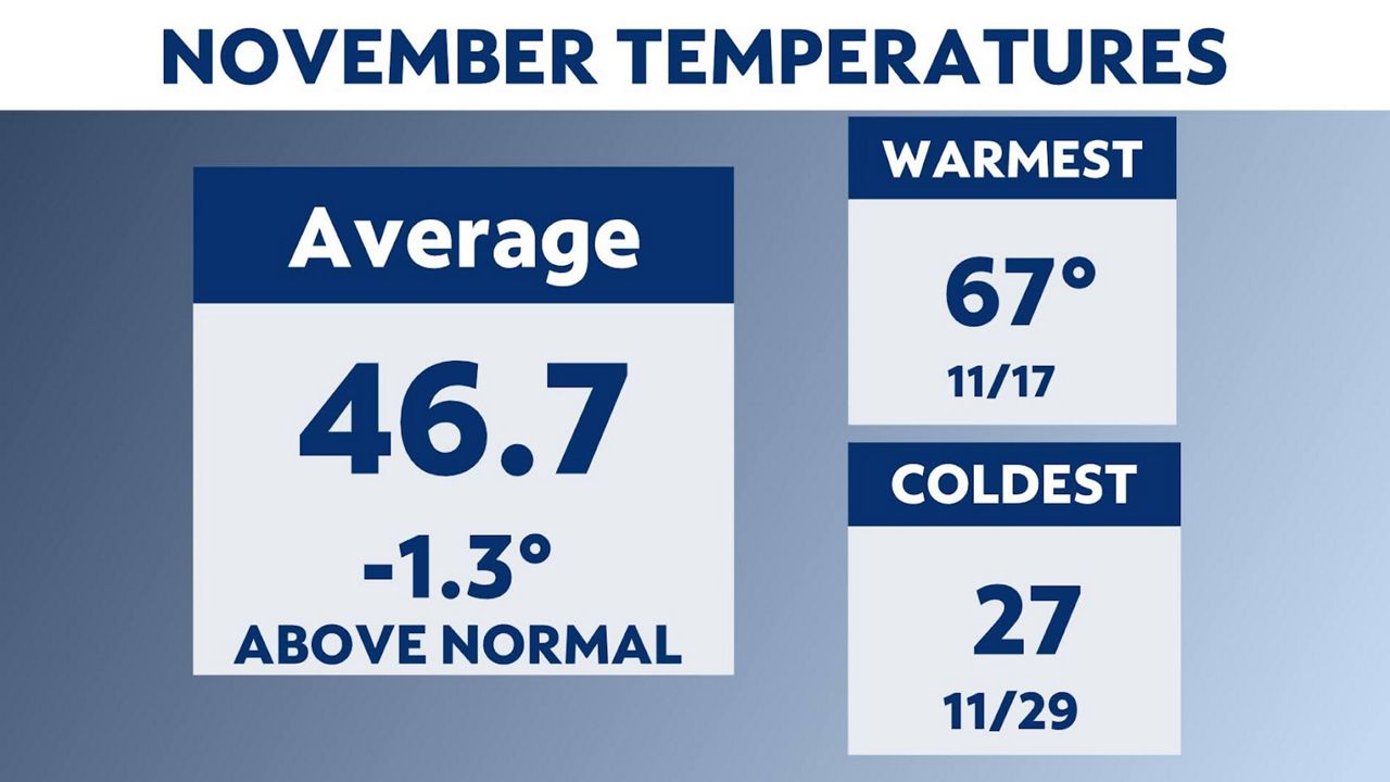 Looking Back At November's Highs And Lows